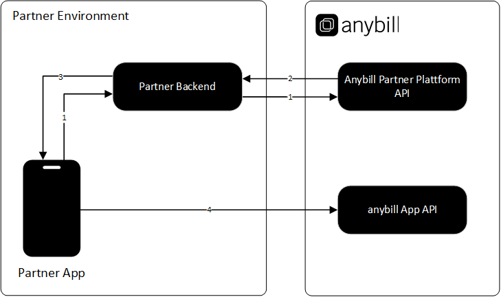 anonymous anybill users workflow